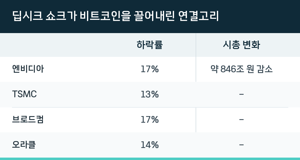딥시크 쇼크가 비트코인을 끌어내린 연결고리