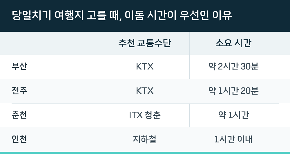 당일치기 여행지 고를 때, 이동 시간이 우선인 이유