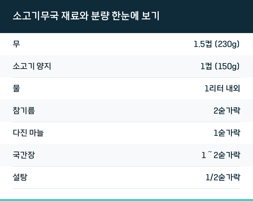 소고기무국 재료와 분량 한눈에 보기