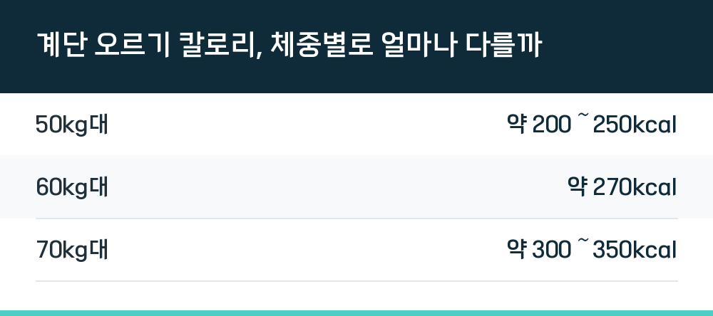 계단 오르기 칼로리, 체중별로 얼마나 다를까