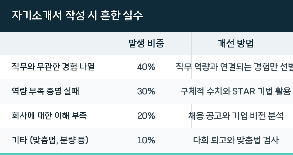 자기소개서 작성 시 흔한 실수