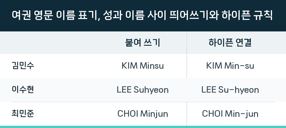 여권 영문 이름 표기, 성과 이름 사이 띄어쓰기와 하이픈 규칙