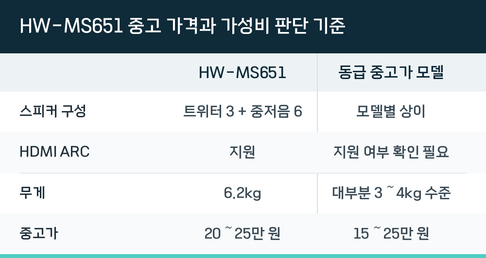 HW-MS651 중고 가격과 가성비 판단 기준