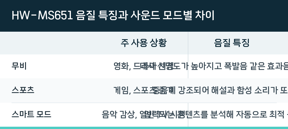 HW-MS651 음질 특징과 사운드 모드별 차이