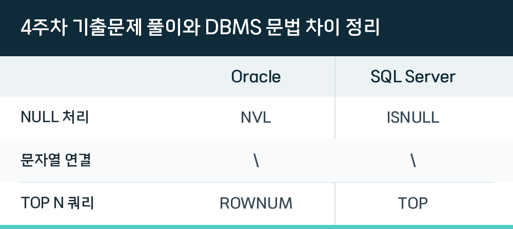 4주차 기출문제 풀이와 DBMS 문법 차이 정리