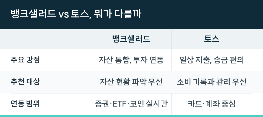 뱅크샐러드 vs 토스, 뭐가 다를까